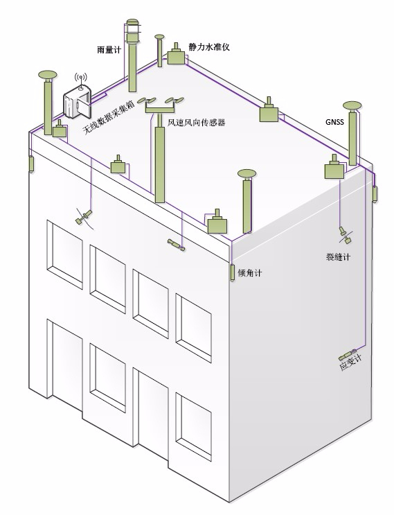 老舊危房在線自動(dòng)化監(jiān)測(cè)方案